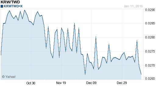 韓元,krw匯率線圖