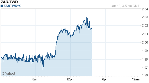 南非幣,zar匯率線圖