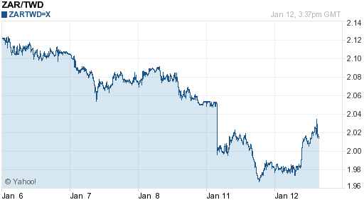 南非幣,zar匯率線圖