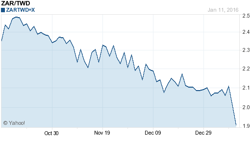 南非幣,zar匯率線圖