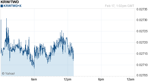 韓元,krw匯率線圖