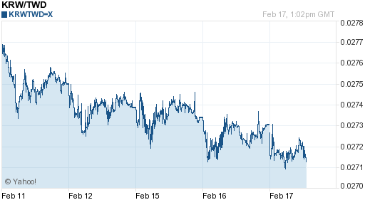 韓元,krw匯率線圖