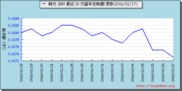 韓元,krw匯率線圖