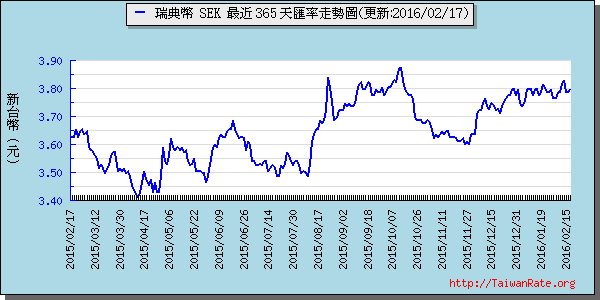 瑞典幣,sek匯率線圖