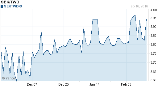 瑞典幣,sek匯率線圖