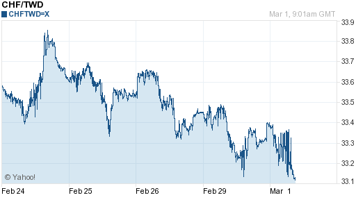 瑞士法郎,chf匯率線圖