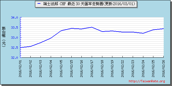 瑞士法郎,chf匯率線圖