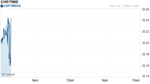 瑞士法郎,chf匯率線圖