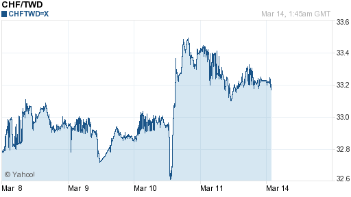 瑞士法郎,chf匯率線圖