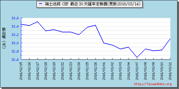 瑞士法郎,chf匯率線圖