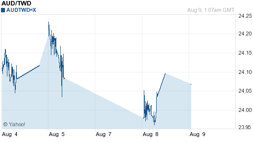澳幣,aud匯率線圖