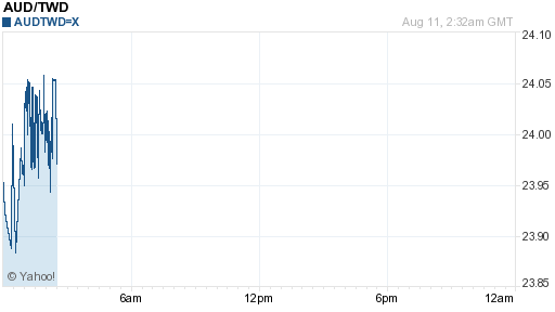 澳幣,aud匯率線圖