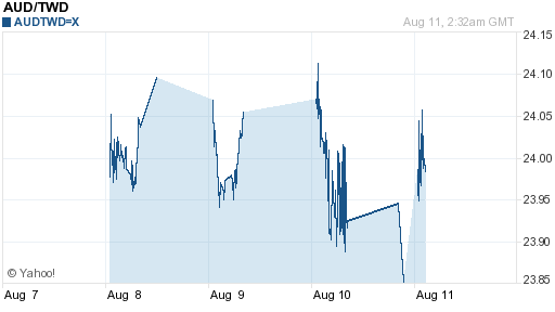澳幣,aud匯率線圖