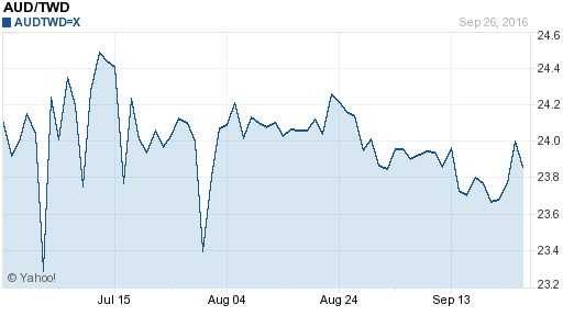 澳幣,aud匯率線圖