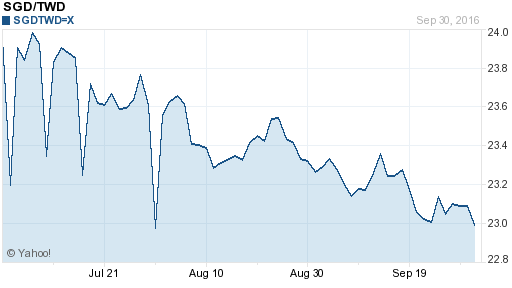 新加坡幣,sgd匯率線圖