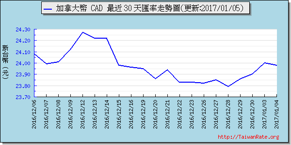 加拿大幣,cad匯率線圖