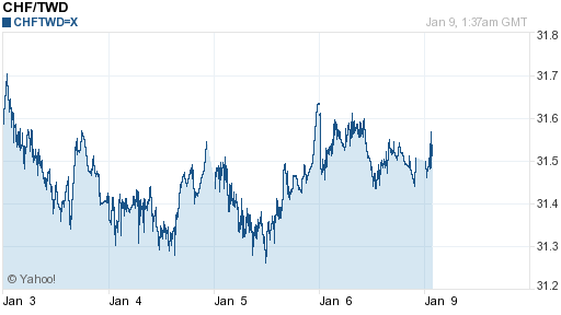 瑞士法郎,chf匯率線圖