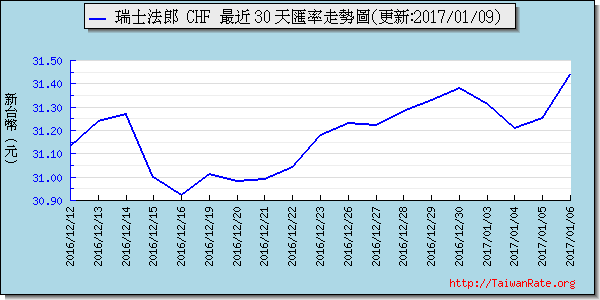 瑞士法郎,chf匯率線圖
