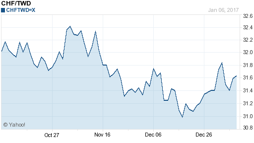 瑞士法郎,chf匯率線圖