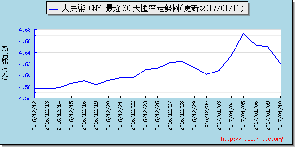 人民幣,cny匯率線圖