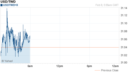 美金,usd匯率線圖