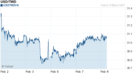 美金,usd匯率線圖