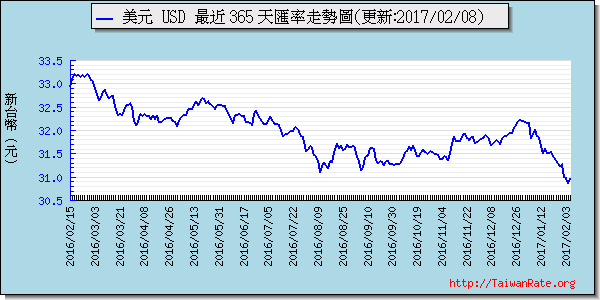 美金,usd匯率線圖