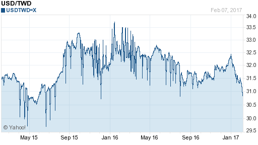 美金,usd匯率線圖