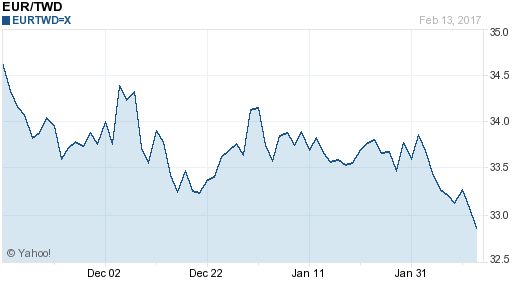 歐元,eur匯率線圖
