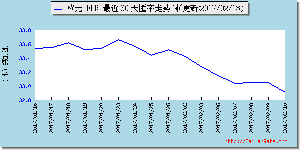 歐元,eur匯率線圖