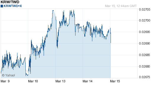 韓元,krw匯率線圖