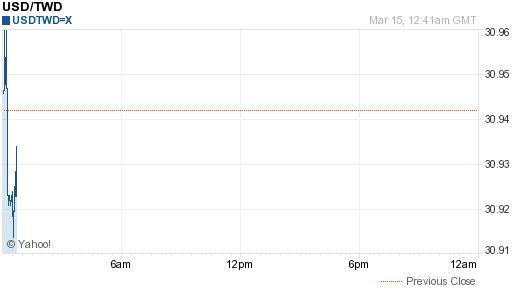 美金,usd匯率線圖