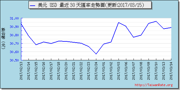 美金,usd匯率線圖