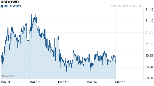 美金,usd匯率線圖