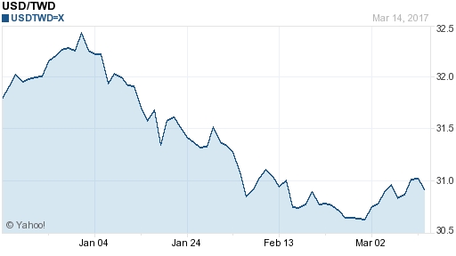 美金,usd匯率線圖