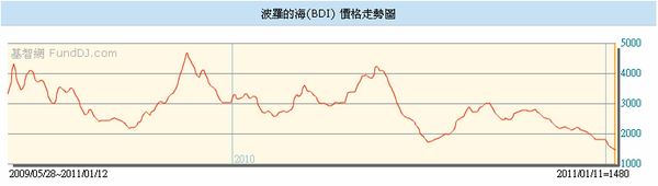 BDI 價格走勢圖-20090528-20110112.png BDI 價格走勢圖-20090528-20110112.png
