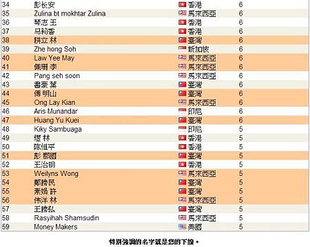 恭喜 維瑪龍哥 傘下夥伴共22人上2013.03月份頂尖領袖排行榜,佔全部的1/3