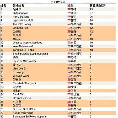 恭喜 vemma維瑪龍哥 傘下夥伴共20人上2013年06月份全球頂尖領袖排行榜,將近佔全部的一半 恭喜 vemma維瑪龍哥 傘下夥伴共20人上2013年06月份全球頂尖領袖排行榜,將近佔全部的一半