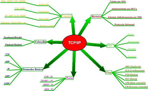 TCP-IP