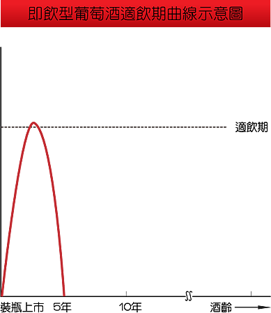 即飲型葡萄酒適飲圖表