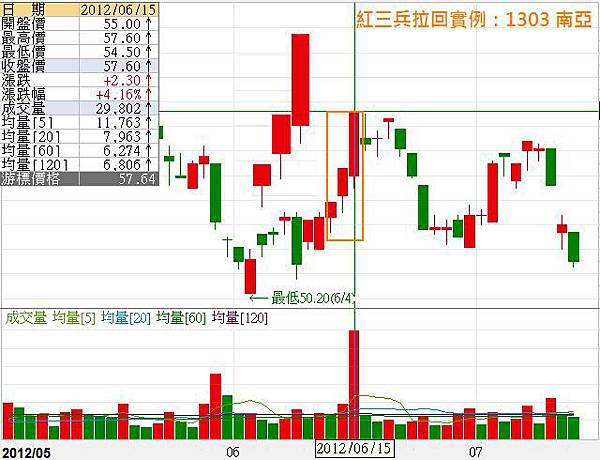 紅三兵型態破壞後反轉向下1303南亞