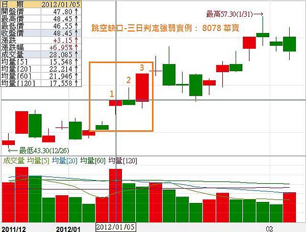 跳空缺口-三日判定強弱不回補缺口8078華寶