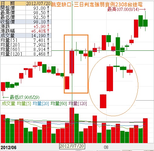 跳空缺口-三日判定強弱