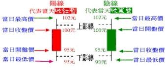 紅K線(陽線)、黑k線(陰線)&上下影線