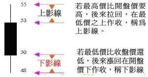 紅K線(陽線)、黑k線(陰線)&上下影線黑K線