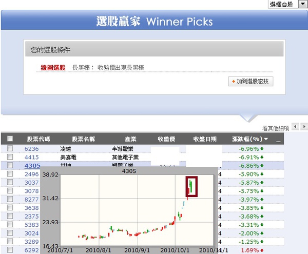無上下影線的長黑(陰)K線世坤