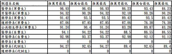 104年國醫校推成績