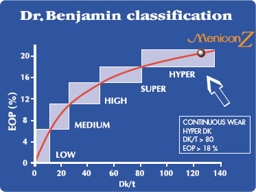 oxygen-permeability