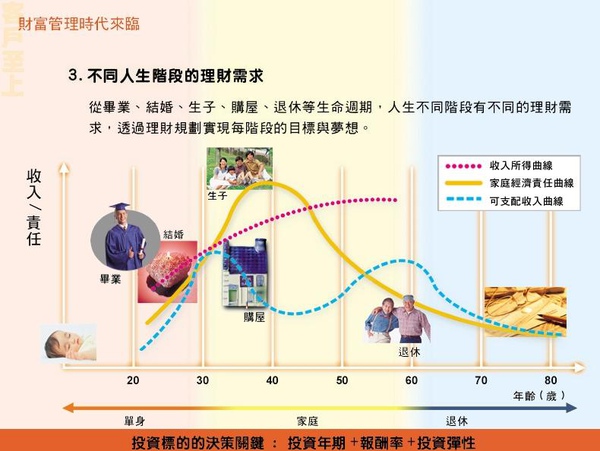 理财规划是什麼及人生曲线图
