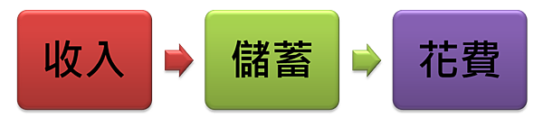 收入 儲蓄 花費
